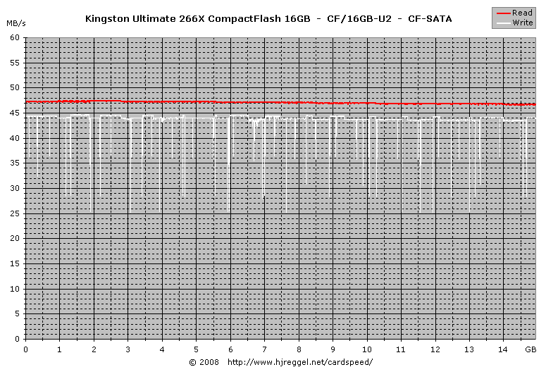 Kingston Ultimate 266X CompactFlash 16GB SATA Lesen/Schreiben