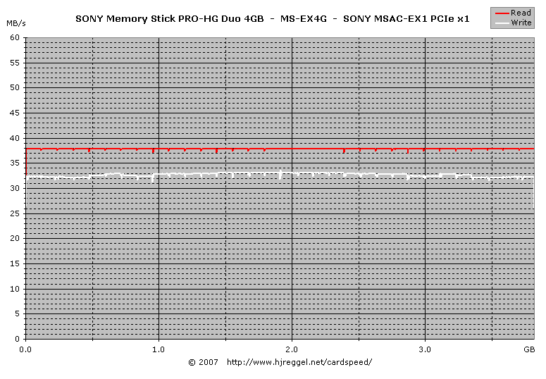SONY Memory Stick PRO-HG Duo 4GB PCIe x1