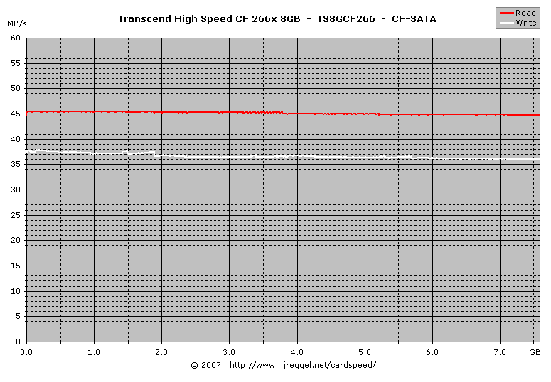 Transcend 266x CF 8GB Read/Write, CF-SATA