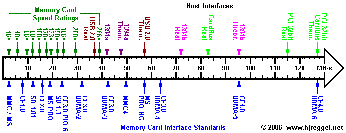 CARDSPEED Scale